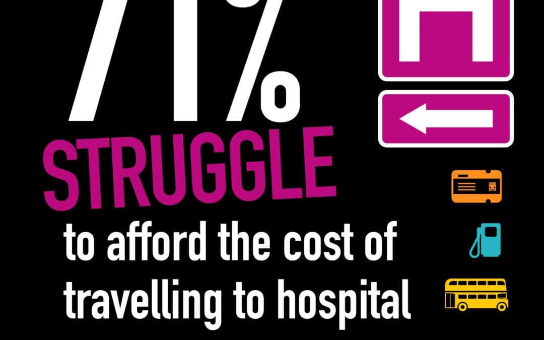 Text reads '71% struggle to afford the cost of travelling to hospital'