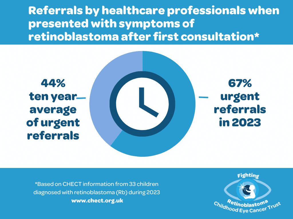 Referrals by healthcare professionals when presented with symptoms of retinoblastoma after first consultation* 44% ten year average of urgent referrals 67% urgent referrals in 2023