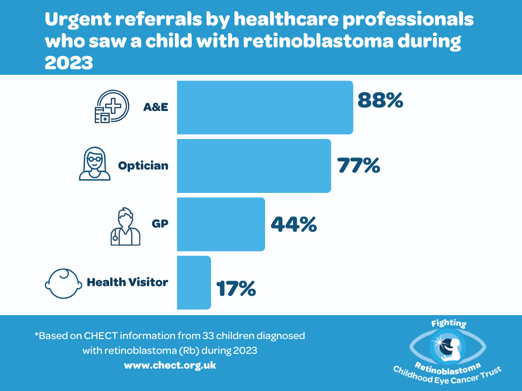 Urgent referrals by healthcare professionals who saw a child with retinoblastoma during 2023 a&e 88% optician 77% gp 44% health visitor 17%
