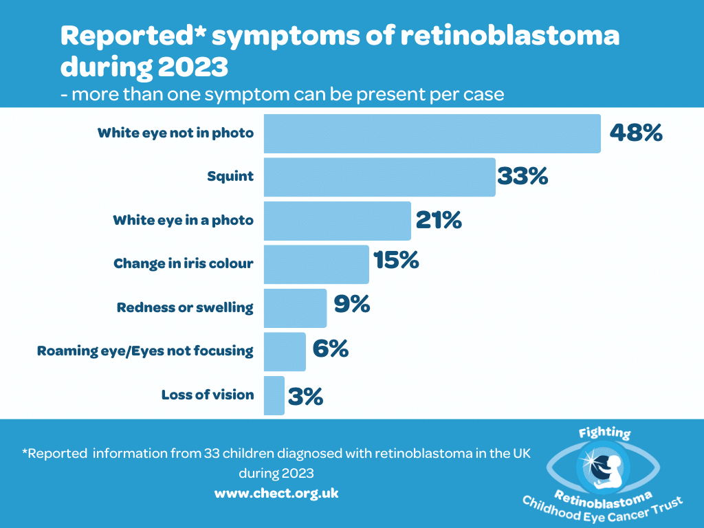Reported* symptoms of retinoblastoma during 2023 - more than one symptom can be present per case. white eye not in photo 48% squint 33% white eye in photo 21% change of iris colour 15% redness of swelling 9% eyes not focussing 6% loss of vision 3% 