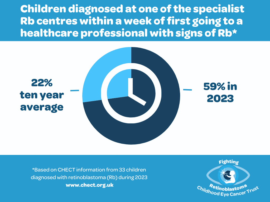 Children diagnosed at one of the specialist Rb centres within a week of first going to a healthcare professional with signs of Rb* 22% ten year average 59% in 2023
